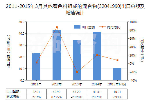2011-2015年3月其他著色料組成的混合物(32041990)出口總額及增速統(tǒng)計